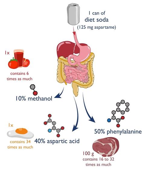 Is Aspartame bad for you? - Aspartame Research