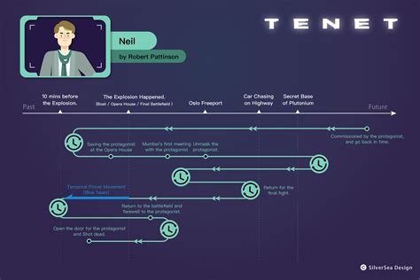 《天能》電影懶人包，時間軸劇情解析／“Tenet” Movie Timeline Explained | by Chofy Lin | 設計 ...