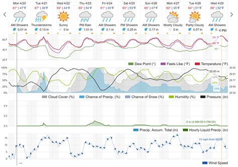 Display Basic forecast in graph form @ Windy Community