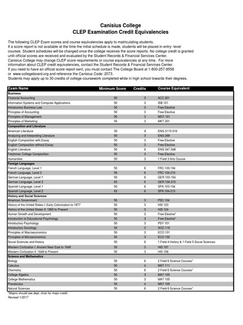 CLEP Chart For Students | PDF | College Level Examination Program ...