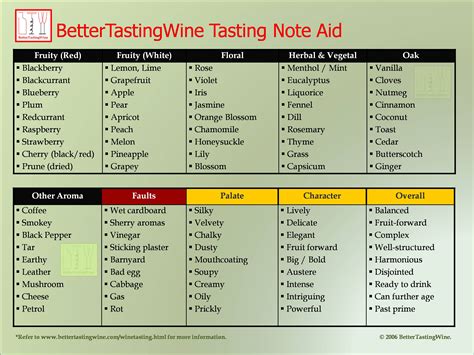 Wine Tasting in 3 Simple Steps : Techniques | Etiquettes | What to Do