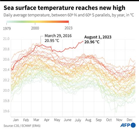 World’s oceans set new surface temperature record: EU monitor - Tue ...