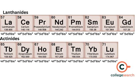 F Block in Periodic Table: Characteristics, Classifications, Properties ...