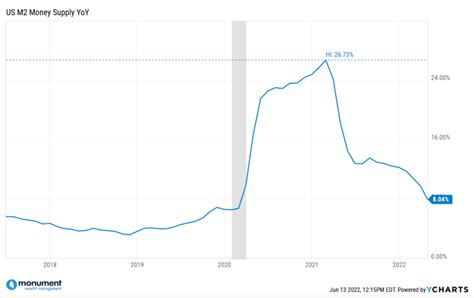 What’s Up with Inflation? (And Why the Answer is M2 Money Growth ...