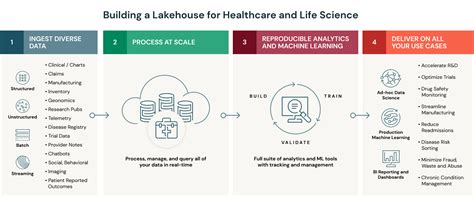 How the Lakehouse Can Unlock the Power of Health Data - The Databricks Blog