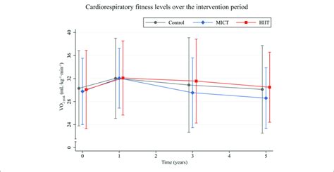 | Cardiorespiratory fitness levels, measured as peak oxygen uptake (VO ...