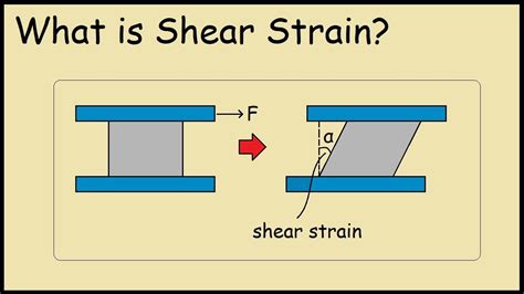 Understanding Shear Strain in Materials