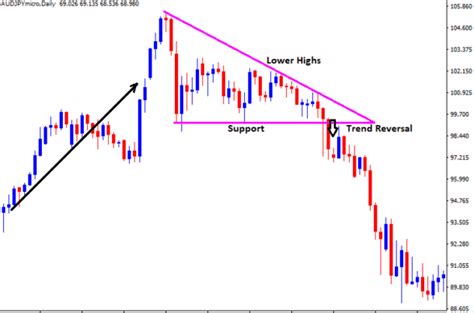 Descending Triangle pattern in Forex - Identify & Trade - Free Forex Coach