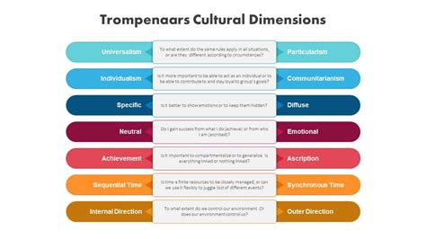 Trompenaars Cultural Dimensions Template | Culture, Templates, Dimensions