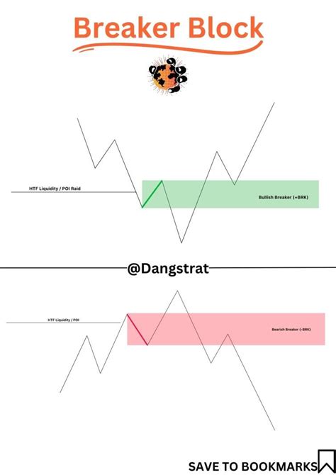 Thread on Breaker Blocks & How to Use Them🧵 Bullish Breaker (+BRK) vs Bearish Breaker (-BRK) ♥️ ...