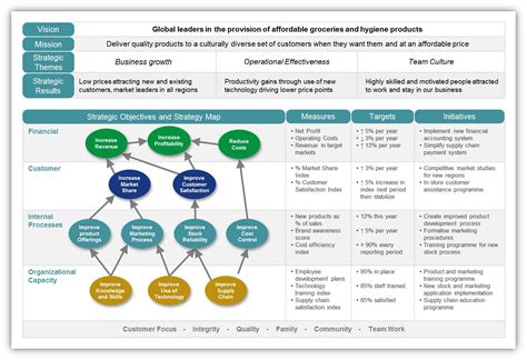 The Integrated Strategy Map - Intrafocus