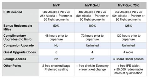 Alaska Airlines Mileage Plan Explained: Part 1 - Elite Status | SingleFlyer