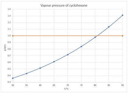 The normal boiling point of cyclohexane is 81.0. What is the vapor ...