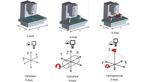 Difference Between 3, 4, 5 Axis CNC Machining | GeekyViews