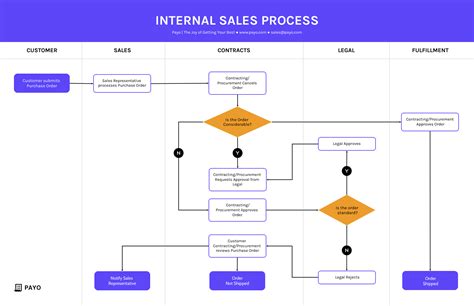 Swimlane Process Flow Diagram Template - Venngage