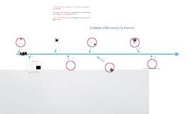 Evolution of Democracy in America Timeline by Kyle Hey on Prezi