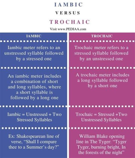 What is the Difference Between Iambic and Trochaic - Pediaa.Com