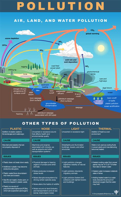 Air, Land, and Water Pollution - Student Center | Britannica.com