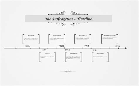 The Suffragettes - Timeline by Lucy Borner