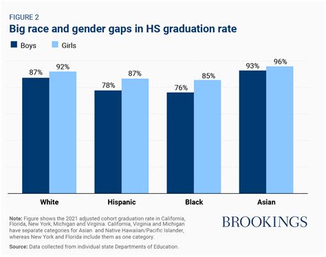 Racial disparities in the high school graduation gender gap | Brookings