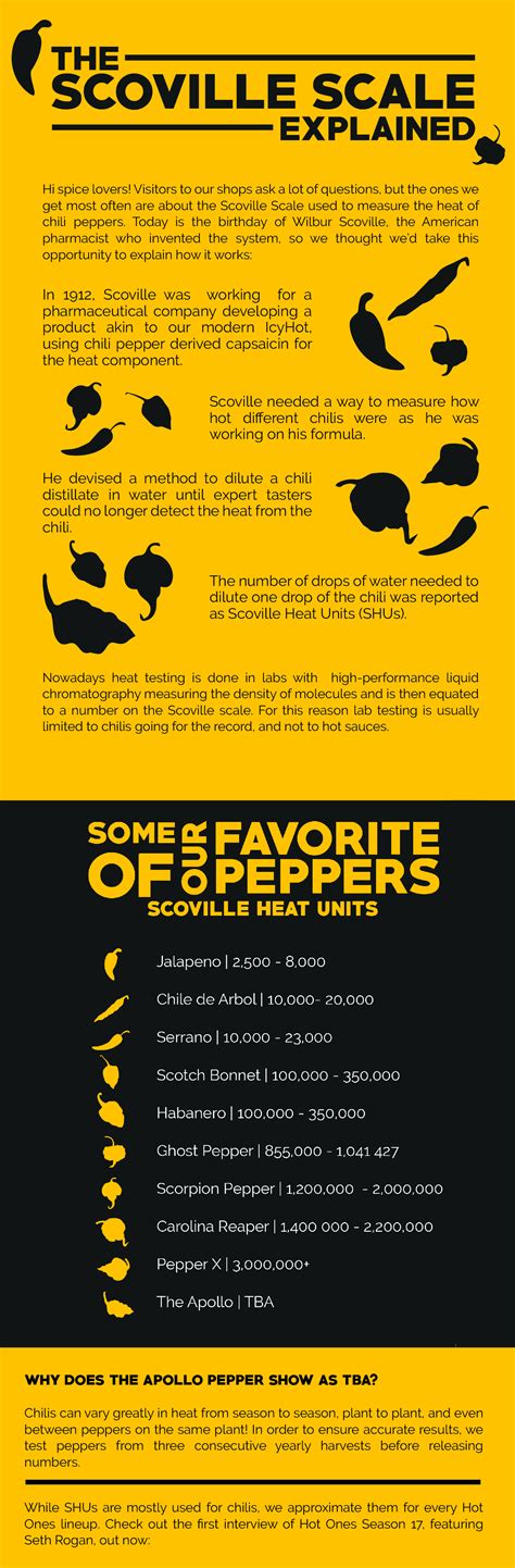 Scoville scale explained. : r/Infographics