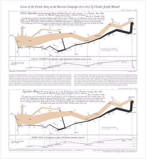 saw this guy speak and he is brilliant- Enjoy Napoleon's March | Edward tufte, Information ...