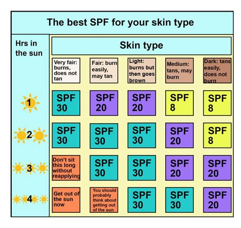 Best SPF Rating For Skin Types · Reef Repair