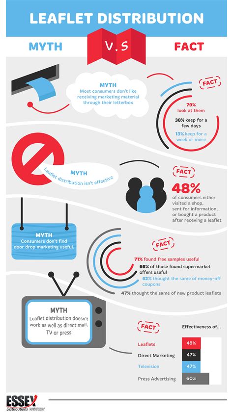 Leaflet Distribution: Myth vs Fact [Infographic]