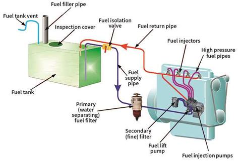 The Ultimate Guide to Understanding the Freightliner Fuel System Diagram