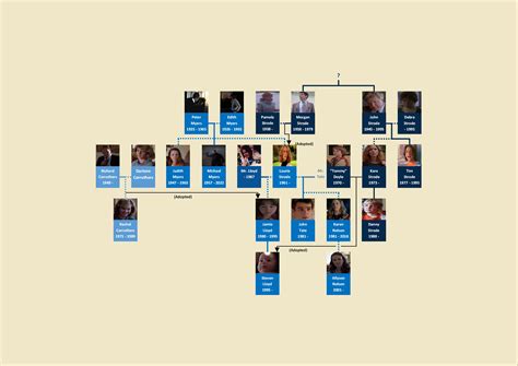 Michael Myers Family tree (including all 5 different timelines) : r/UsefulCharts