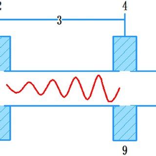 A schematic diagram of an elementary two-cavity klystron tube; 1 ...