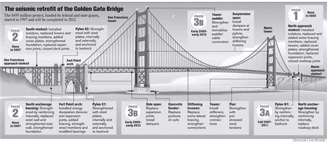 70 YEARS: Spanning the Golden Gate / New will blend in with the old as part of bridge earthquake ...