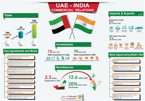 Future Center - UAE - India Commercial Relations