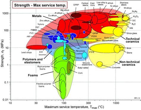 Vengo de la Edad del Plástico: The Ashby diagram for temperature and strength