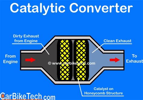 Tryckkärl till vattenpump: Catalytic converter working