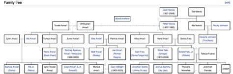 STRENGTH FIGHTER™: Anoai Samoan Dynasty family tree