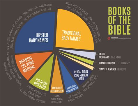 Books of the Bible Infographic | Books of the bible, Bible baby names, Hipster baby names