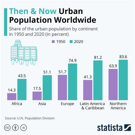 1950s vs 2020: Global Urban Population By Continent #Infographic - Visualistan