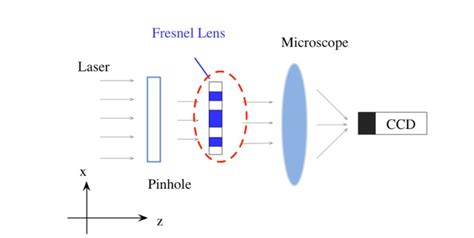 The setup for measurement of Fresnel diffraction patterns. A 635nm ...