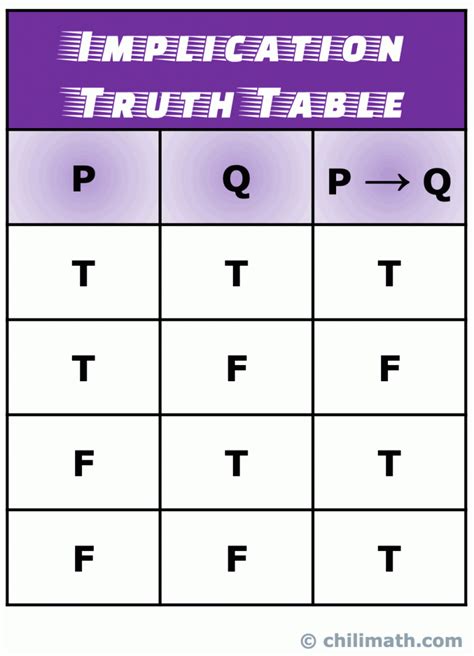 Truth Tables of Five Common Logical Connectives or Operators | ChiliMath