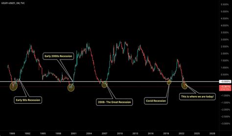 US10Y Price — The Government Bond Chart — TradingView — India