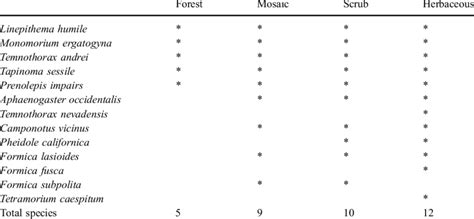 List of ant species found in four park dominant vegetation types | Download Table