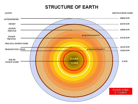 Structure of Earth