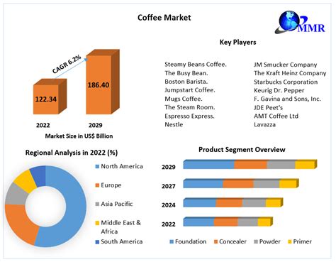 Coffee Market : Global Industry Analysis and Forecast (2023-2029)