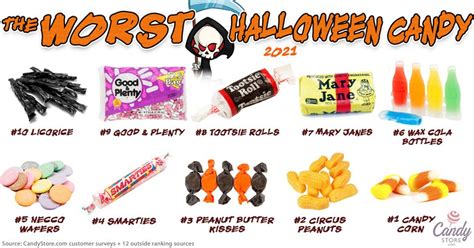 What are the worst - and best - Halloween candies? What is the favorite in each state ...