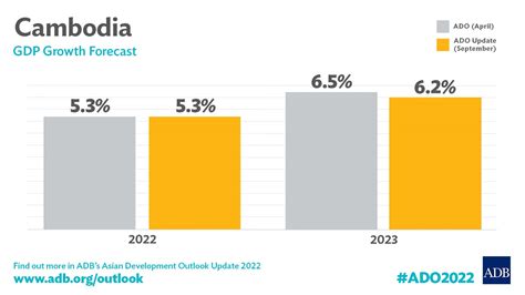 ADB Maintains Cambodia’s Growth Forecast in 2022, Revises Down ...