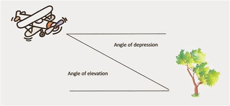 Trigonometry: Angles of elevation and depression