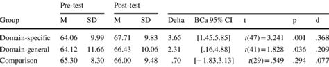 Within-subjects comparison of metacognitive awareness | Download Scientific Diagram