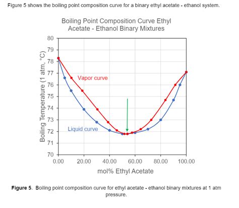 Figure 5 shows the boiling point composition curve | Chegg.com