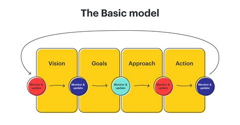 Top frameworks for strategic planning | Hj Azhari Hj Ahmad@Salleh